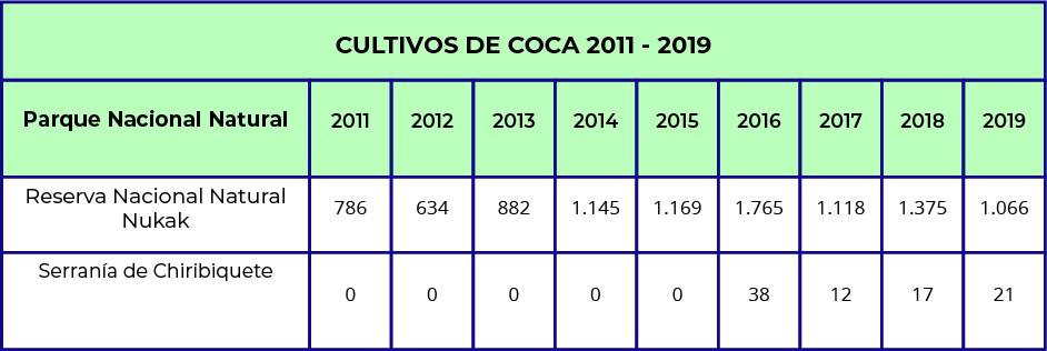 Cultivos de coca 2011-2019 