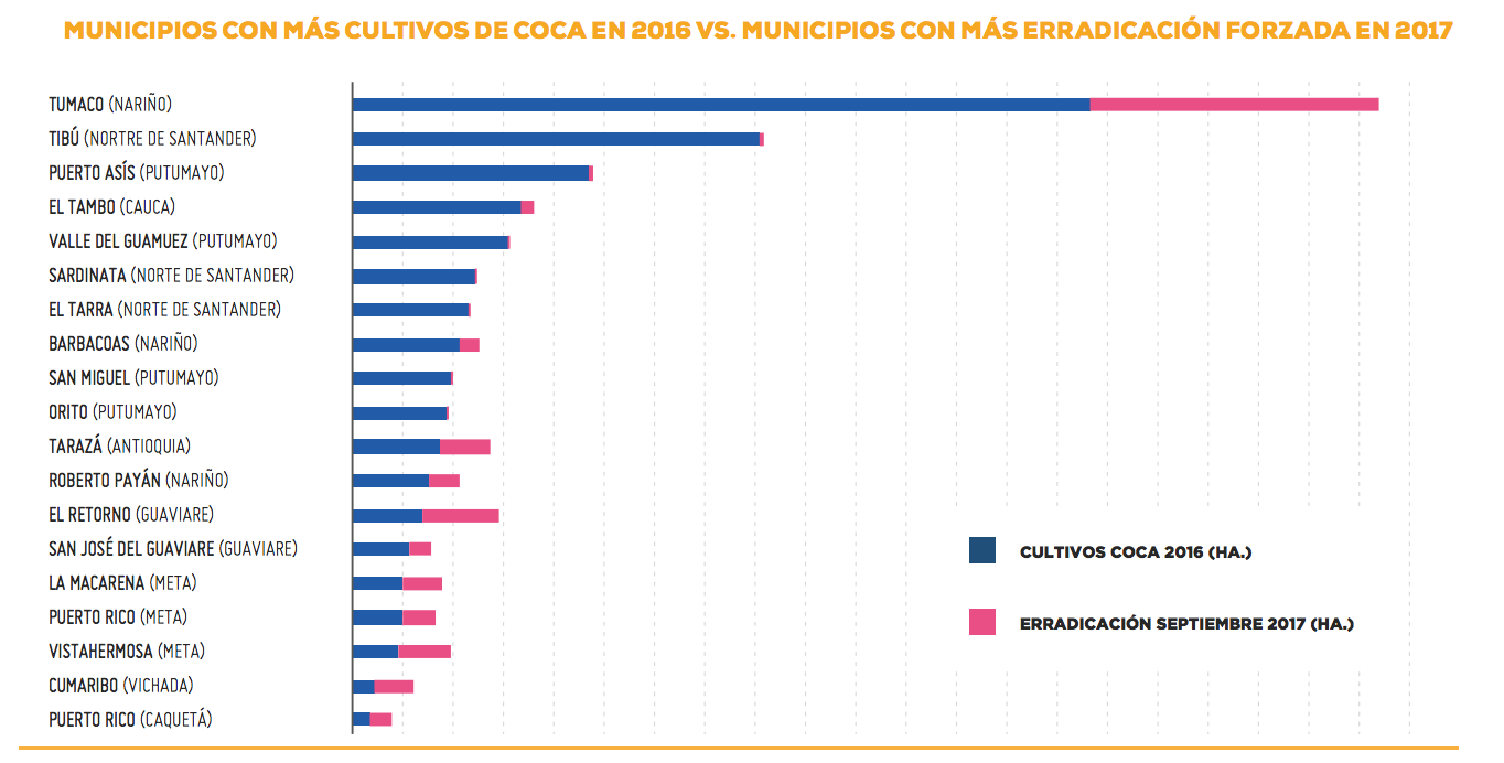grafico municipios erradicacion