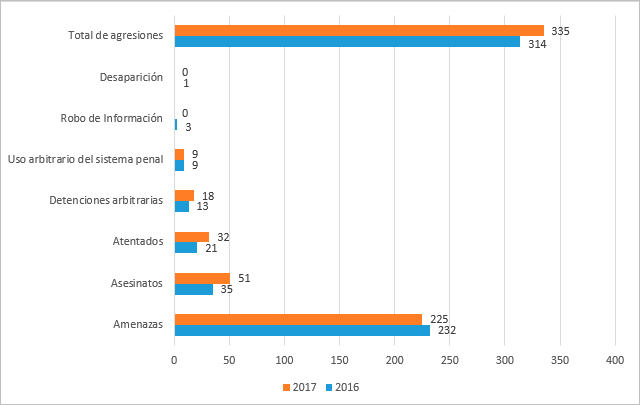 agresiones-defensores-ddhh-semestres-2016-2017.jpg