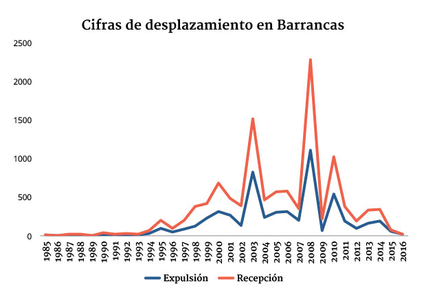Cifras de desplazamiento en Barrancas
