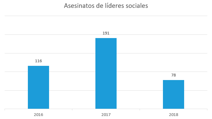 Líderes sociales asesinados entre 2016 y 2018