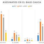 asesinatos-bajo-cauca
