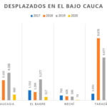 desplazados-bajo-cauca