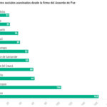 lideres-asesinados-desde-firma-adp