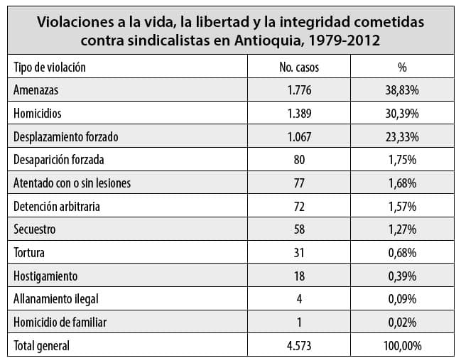agresiones a sindicalistas1979 2012