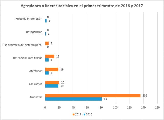 agresiones lideres sociales t1 grafico