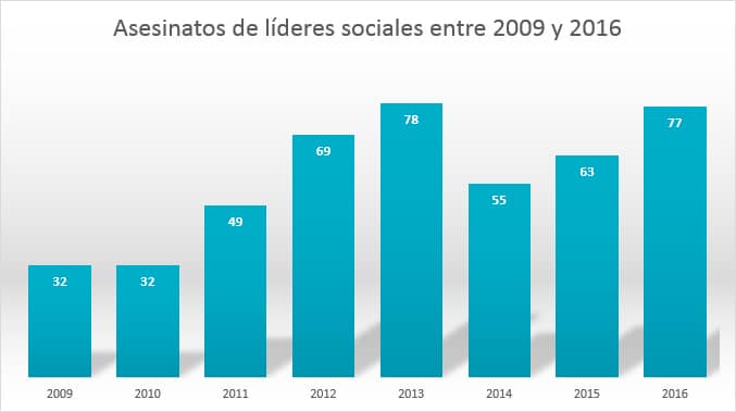 asesinatos 2009 2016