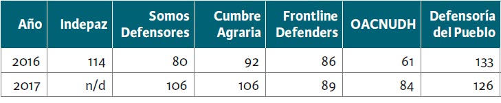 Asesinatos de líderes sociales según seis organizaciones