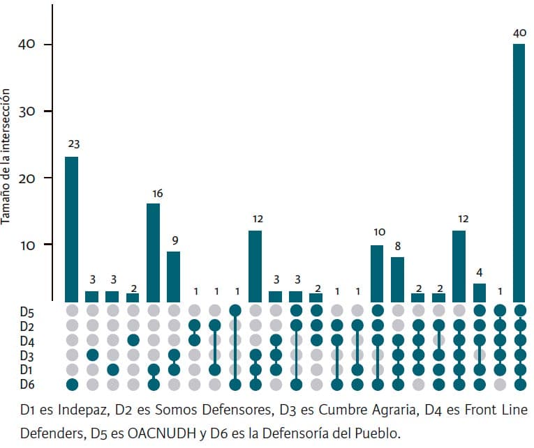 Comparación de asesinatos de líderes sociales en 2016