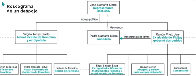 Haga clic para ir a la infografía interactiva de VerdadAbierta,com