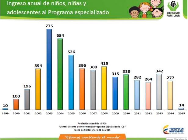 cifras-ninios-desmovilizados-icbf