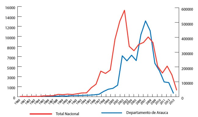 desplazados arauca estadisticas