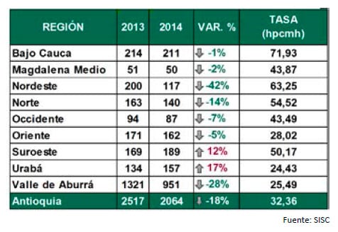 dlr informe ddhh antioquia homicidios