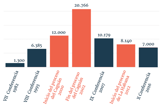farc miembros conferencias