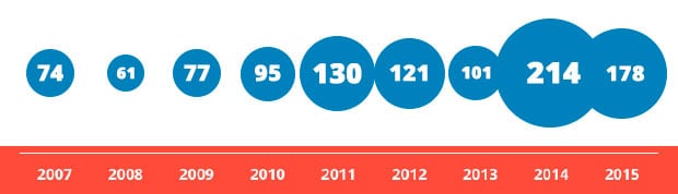 Incautaci&oacute;n de Bienes