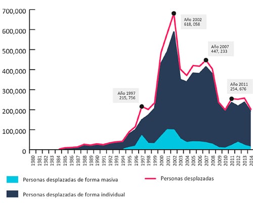grafica nacion desplazada 1