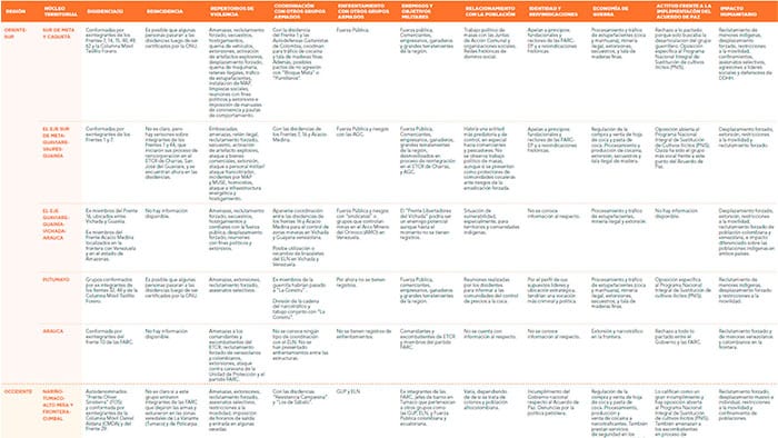 Acciones y tipos de disidencias de las Farc.</p><figcaption id=
