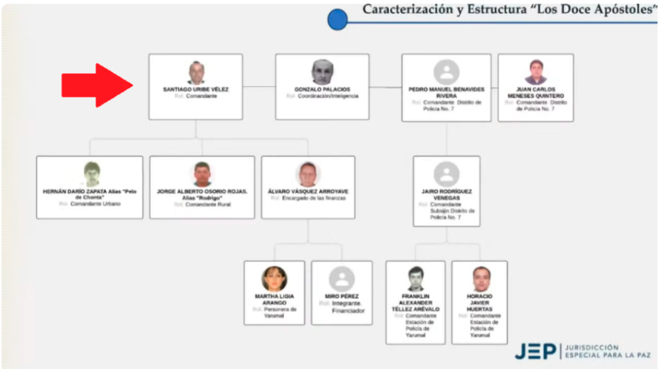 Según el contexto elaborado por el Grupo de Análisis de la Información de la JEP, esta sería la estructura de Los Doce Apóstoles. Tomada de presentación JEP. 